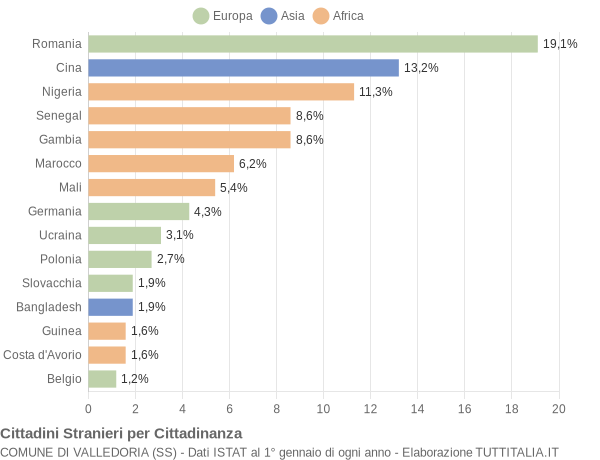 Grafico cittadinanza stranieri - Valledoria 2021