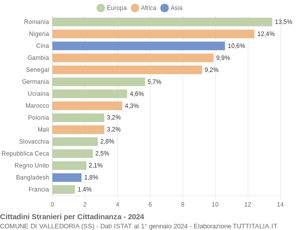 Grafico cittadinanza stranieri - Valledoria 2024