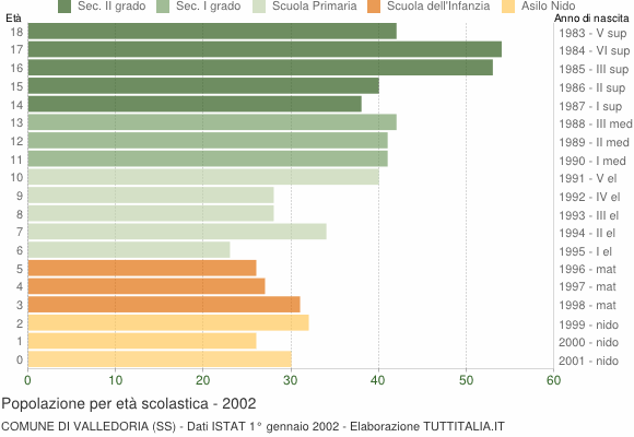 Grafico Popolazione in età scolastica - Valledoria 2002