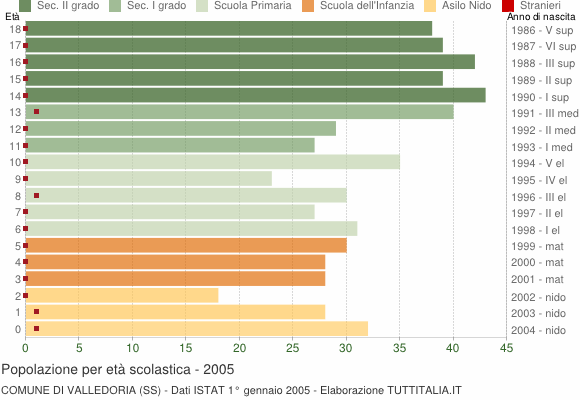Grafico Popolazione in età scolastica - Valledoria 2005