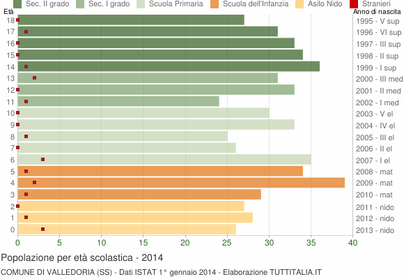 Grafico Popolazione in età scolastica - Valledoria 2014