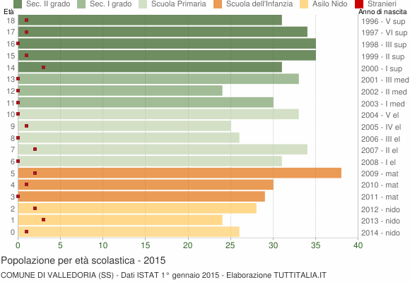Grafico Popolazione in età scolastica - Valledoria 2015