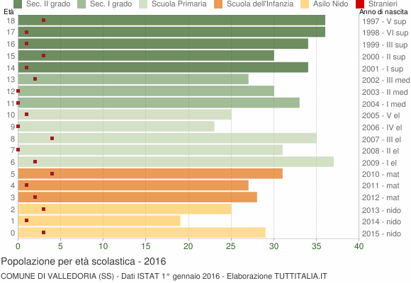 Grafico Popolazione in età scolastica - Valledoria 2016