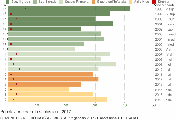 Grafico Popolazione in età scolastica - Valledoria 2017