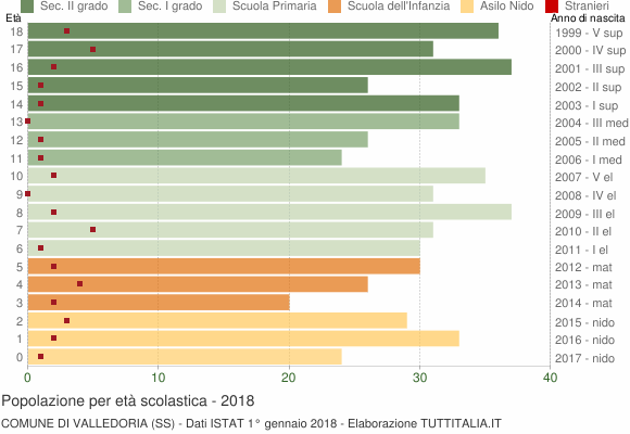 Grafico Popolazione in età scolastica - Valledoria 2018