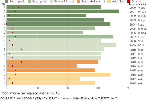Grafico Popolazione in età scolastica - Valledoria 2019
