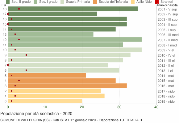 Grafico Popolazione in età scolastica - Valledoria 2020