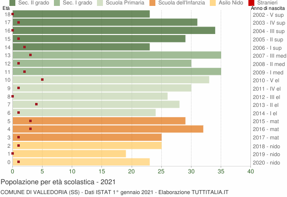 Grafico Popolazione in età scolastica - Valledoria 2021
