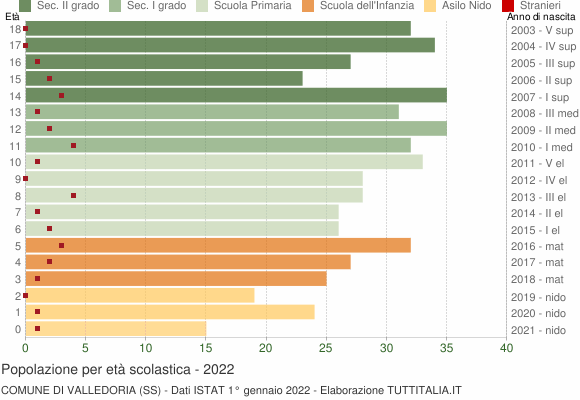 Grafico Popolazione in età scolastica - Valledoria 2022