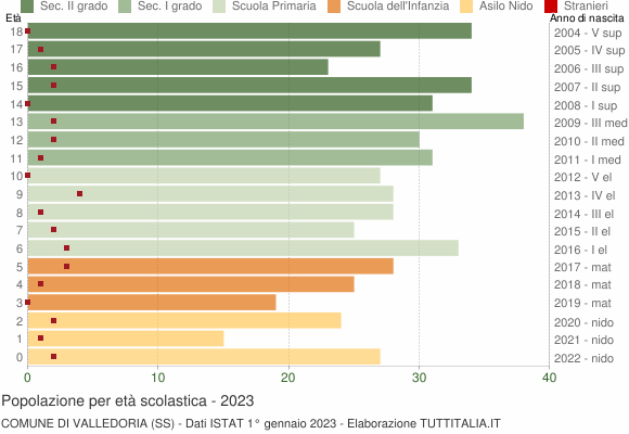Grafico Popolazione in età scolastica - Valledoria 2023
