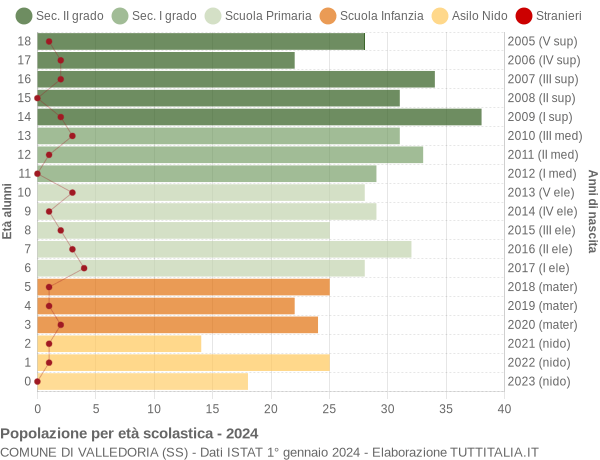 Grafico Popolazione in età scolastica - Valledoria 2024