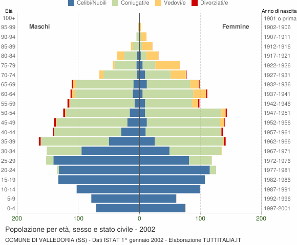 Grafico Popolazione per età, sesso e stato civile Comune di Valledoria (SS)