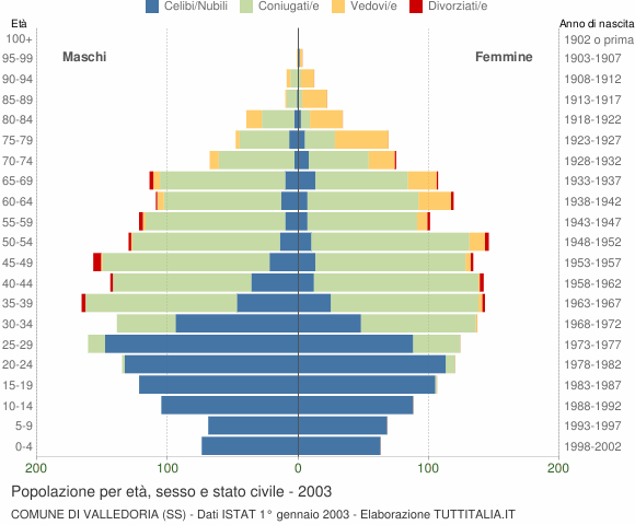 Grafico Popolazione per età, sesso e stato civile Comune di Valledoria (SS)