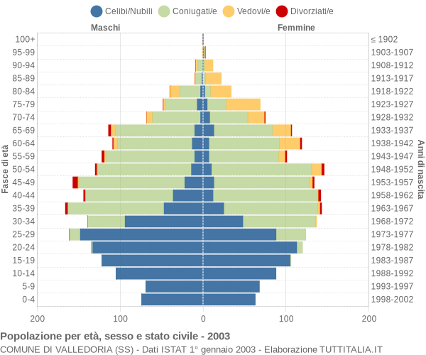 Grafico Popolazione per età, sesso e stato civile Comune di Valledoria (SS)