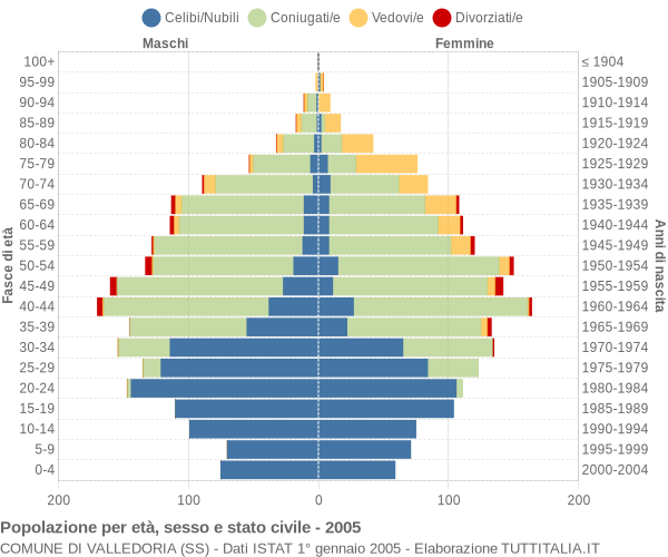 Grafico Popolazione per età, sesso e stato civile Comune di Valledoria (SS)