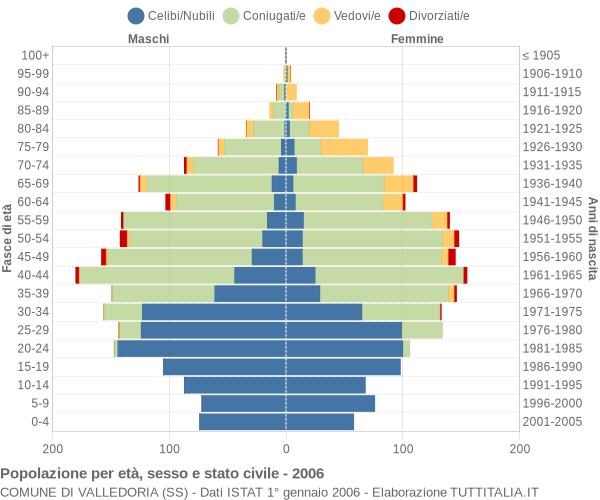 Grafico Popolazione per età, sesso e stato civile Comune di Valledoria (SS)