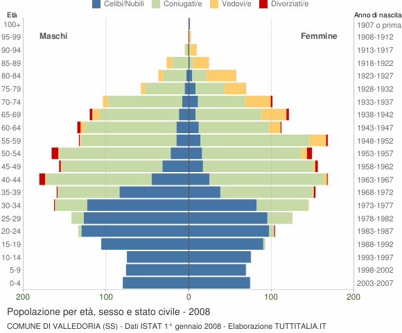 Grafico Popolazione per età, sesso e stato civile Comune di Valledoria (SS)