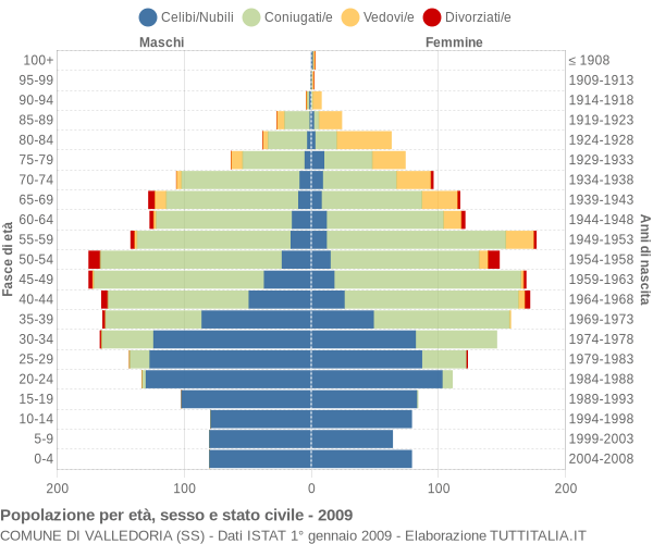 Grafico Popolazione per età, sesso e stato civile Comune di Valledoria (SS)