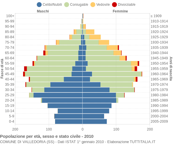 Grafico Popolazione per età, sesso e stato civile Comune di Valledoria (SS)