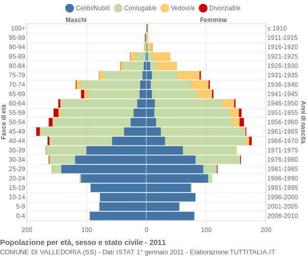 Grafico Popolazione per età, sesso e stato civile Comune di Valledoria (SS)