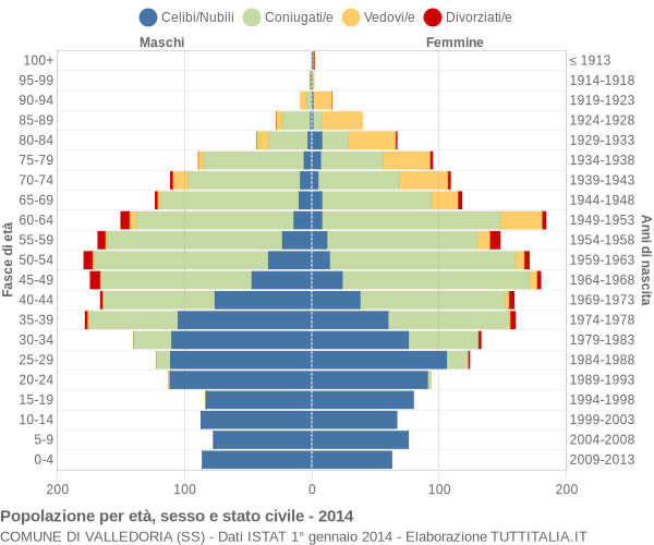 Grafico Popolazione per età, sesso e stato civile Comune di Valledoria (SS)