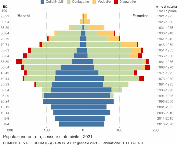 Grafico Popolazione per età, sesso e stato civile Comune di Valledoria (SS)