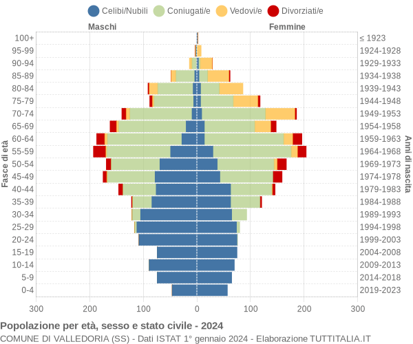 Grafico Popolazione per età, sesso e stato civile Comune di Valledoria (SS)