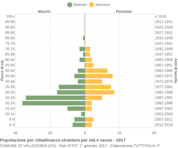 Grafico cittadini stranieri - Valledoria 2017