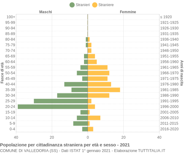 Grafico cittadini stranieri - Valledoria 2021