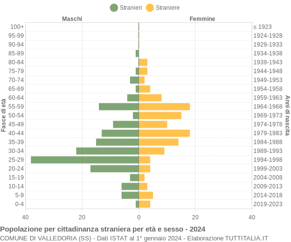 Grafico cittadini stranieri - Valledoria 2024