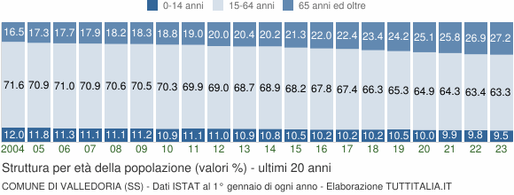 Grafico struttura della popolazione Comune di Valledoria (SS)