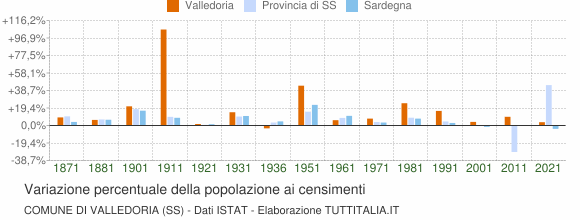 Grafico variazione percentuale della popolazione Comune di Valledoria (SS)