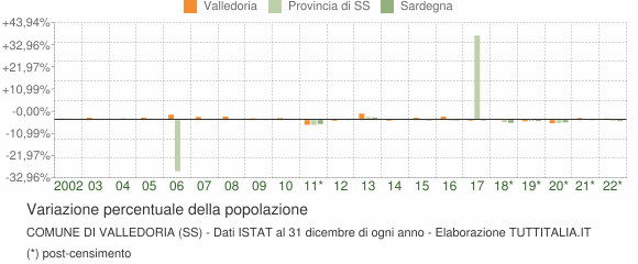 Variazione percentuale della popolazione Comune di Valledoria (SS)