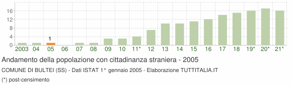 Grafico andamento popolazione stranieri Comune di Bultei (SS)