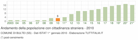 Grafico andamento popolazione stranieri Comune di Bultei (SS)