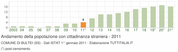 Grafico andamento popolazione stranieri Comune di Bultei (SS)