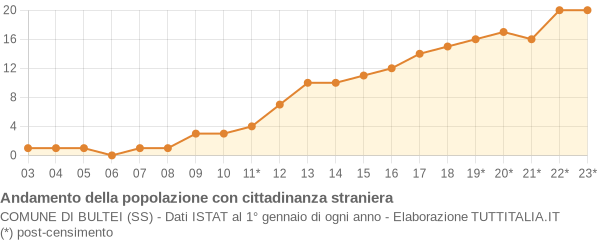 Andamento popolazione stranieri Comune di Bultei (SS)