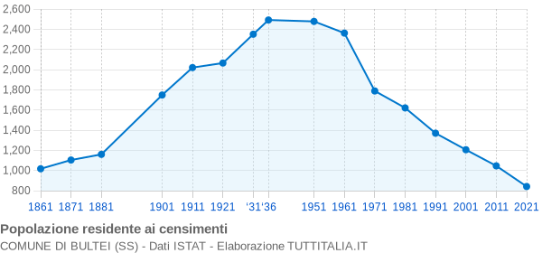 Grafico andamento storico popolazione Comune di Bultei (SS)