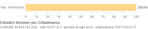 Grafico cittadinanza stranieri - Bultei 2007