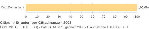 Grafico cittadinanza stranieri - Bultei 2008