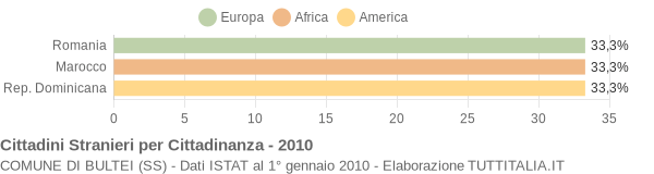 Grafico cittadinanza stranieri - Bultei 2010