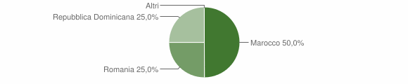 Grafico cittadinanza stranieri - Bultei 2011
