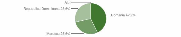 Grafico cittadinanza stranieri - Bultei 2012