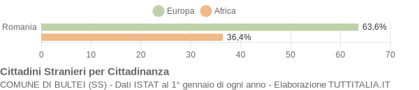 Grafico cittadinanza stranieri - Bultei 2015