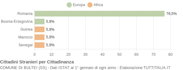 Grafico cittadinanza stranieri - Bultei 2020