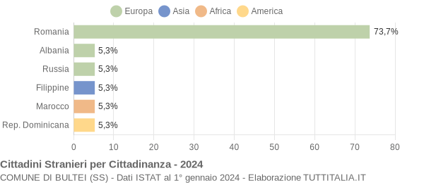 Grafico cittadinanza stranieri - Bultei 2024