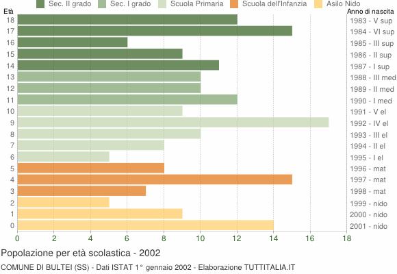 Grafico Popolazione in età scolastica - Bultei 2002