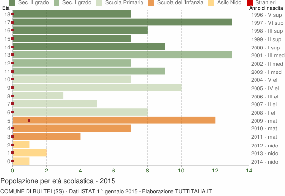 Grafico Popolazione in età scolastica - Bultei 2015