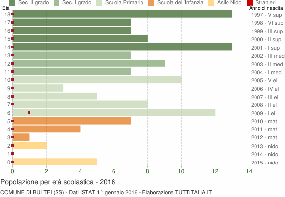 Grafico Popolazione in età scolastica - Bultei 2016