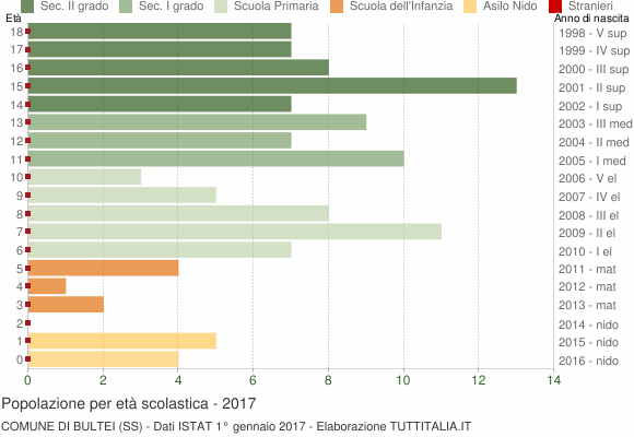 Grafico Popolazione in età scolastica - Bultei 2017